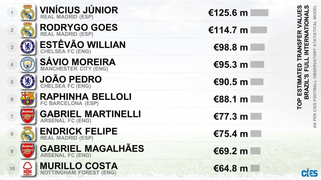 Los 10 jugadores brasileños con una tasación real de mercado más alta