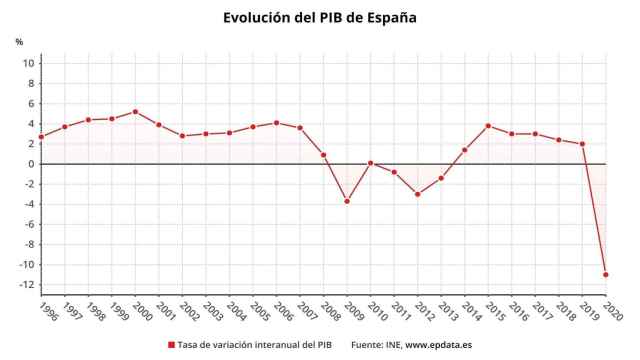 Cada histrica del PIB por el coronavirus/ EP