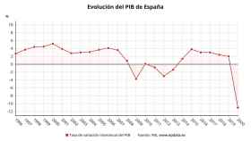 Cada histrica del PIB por el coronavirus/ EP