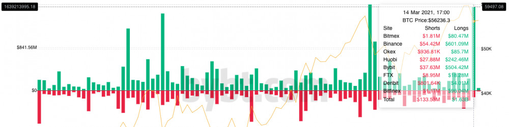 Total de liquidaciones en los pares de BTC en los exchanges con mayor volumen