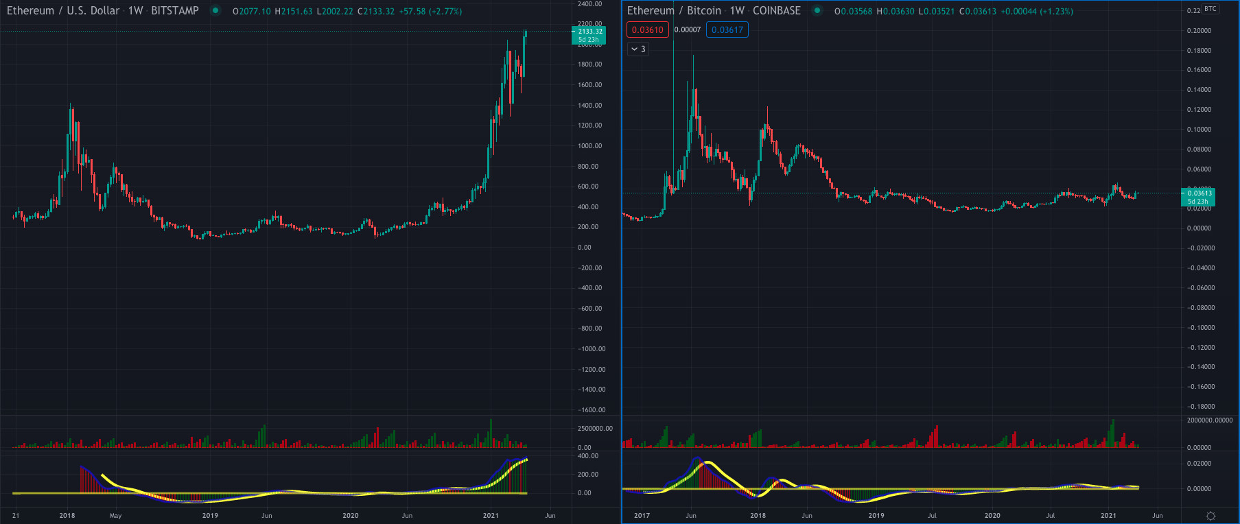 Diferencia entre ETH contra el dólar (izquierda) y ETH contra bitcóin (izquierda) - clic para ampliar