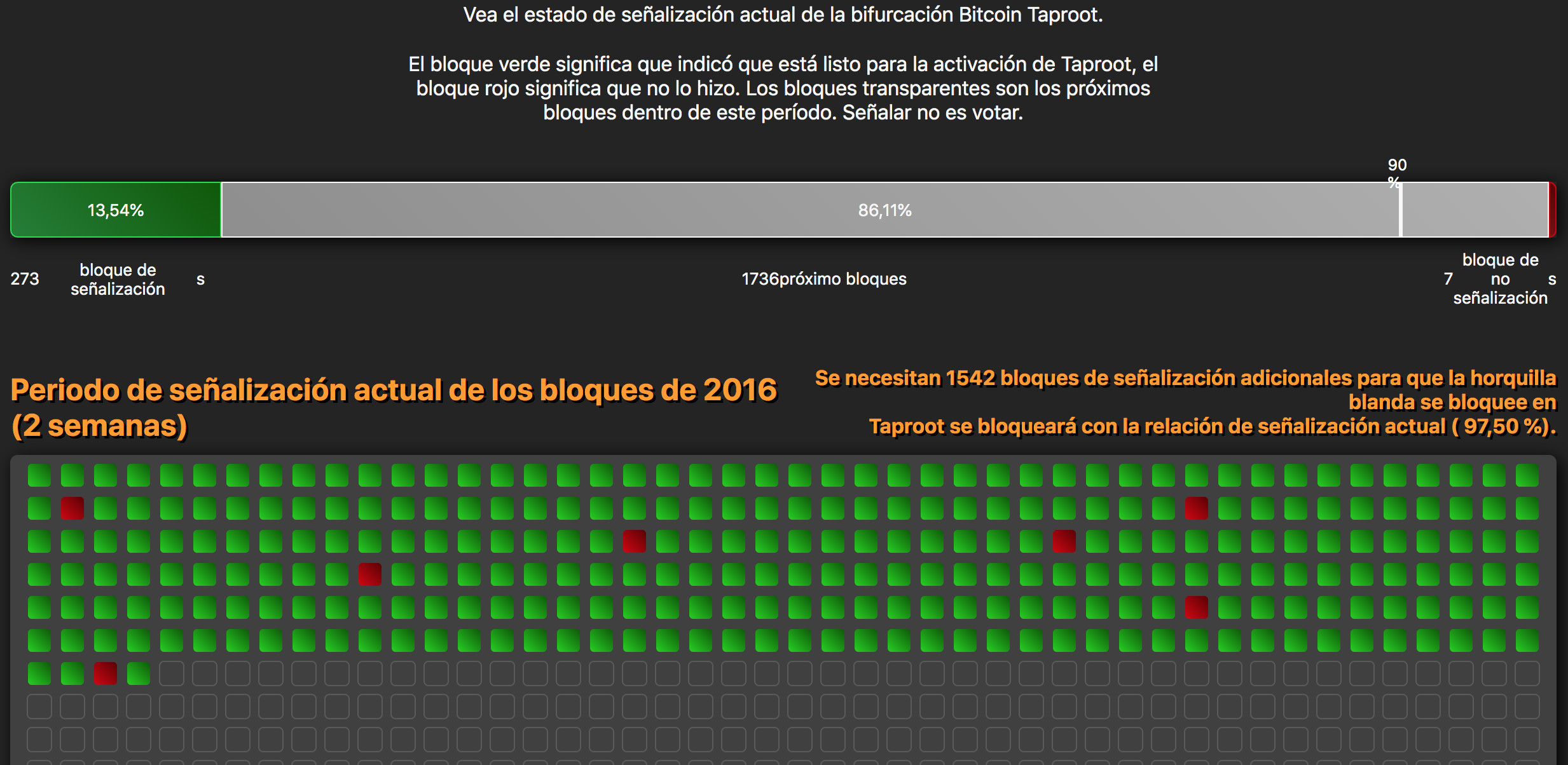 El bloque verde significa que indicó que está listo para la activación de Taproot, el bloque rojo significa que no lo hizo.