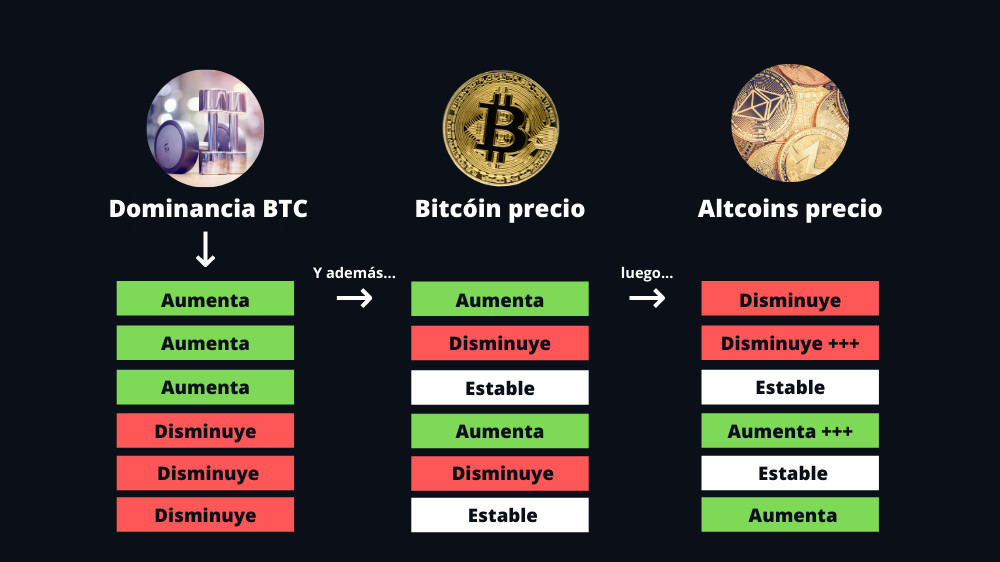 Ciclo de la dominancia de Bitcóin y el resto de criptomonedas