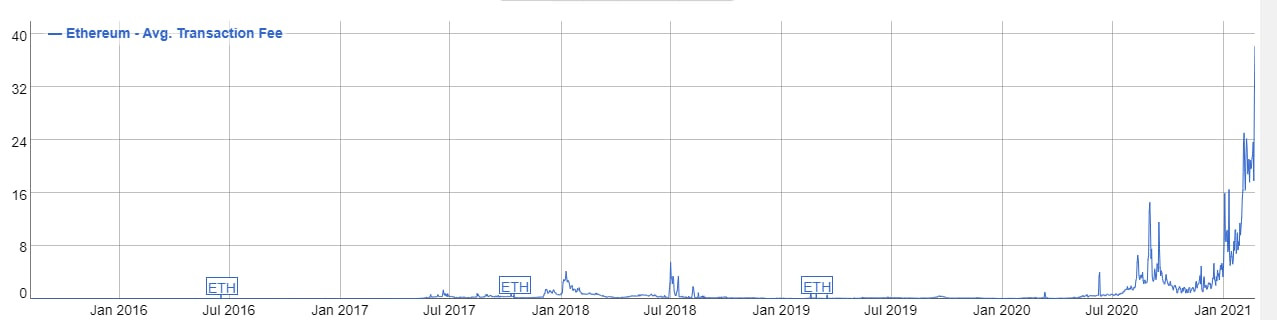 histórico de los costes de transacción en la red de Ethereum