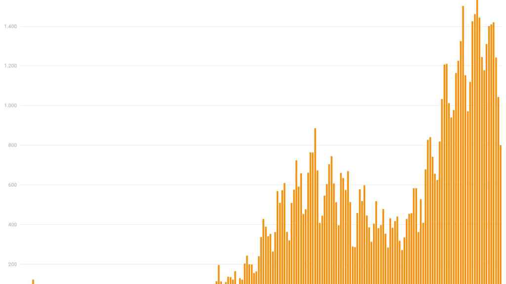 Evolucin de la pandemia en Euskadi desde mayo