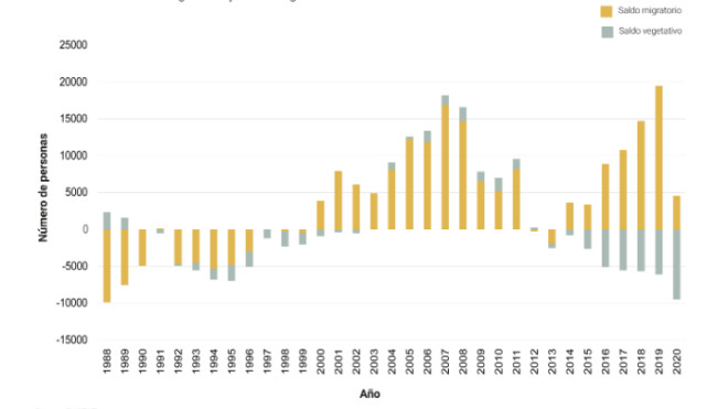 Evolución del saldo poblacional de Euskadi./Silvan&Miracle