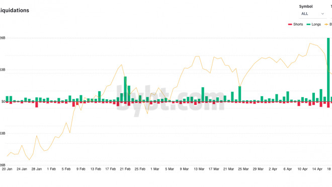 Un gráfico de la plataforma Bybt muestra las liquidaciones de posiciones cortas y largas en los últimos días