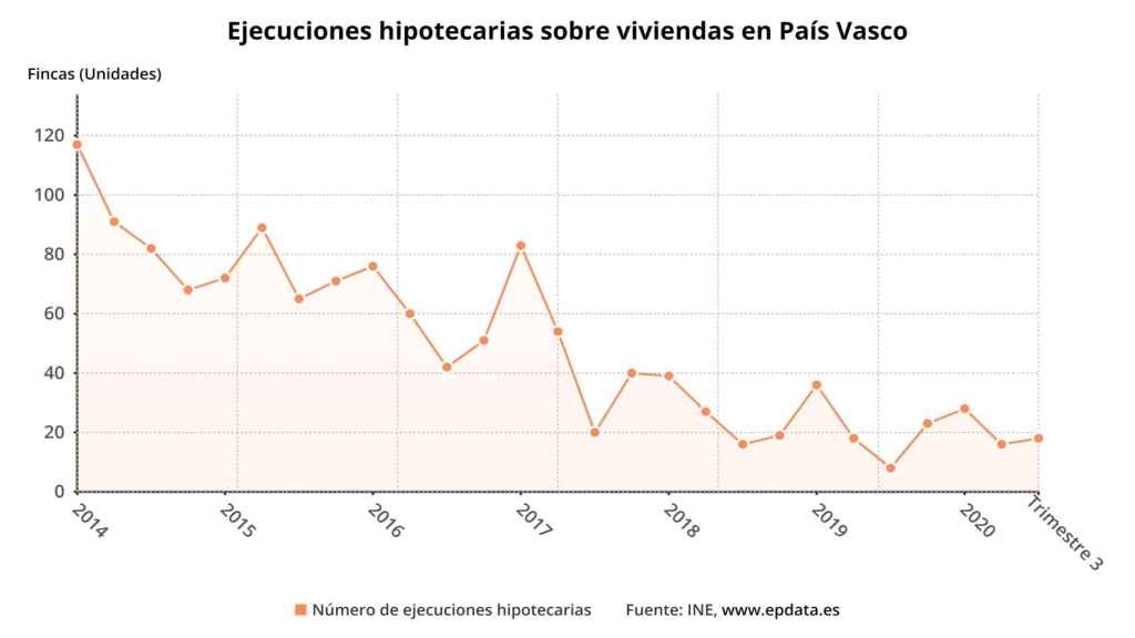 Grfico con la evolucin de las ejecuciones hipotecarias sobre viviendas en Euskadi / EP