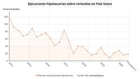 Grfico con la evolucin de las ejecuciones hipotecarias sobre viviendas en Euskadi / EP