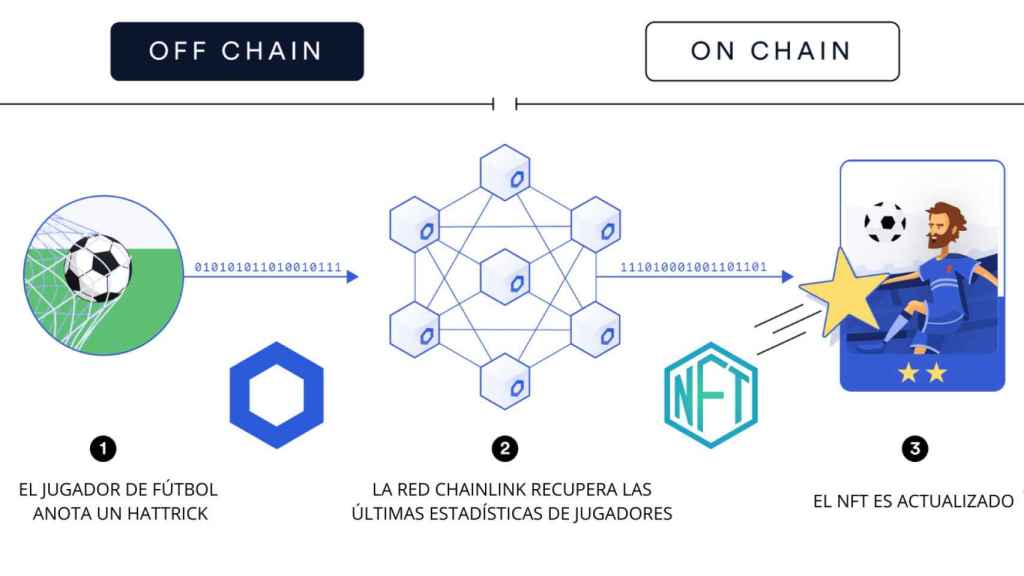 Un ejemplo de cmo interactua la red de orculos de Chainlink con los NFT dinmicos (Chai.link)