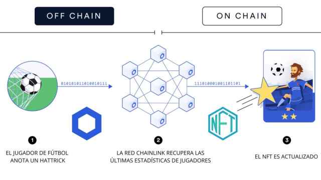 Un ejemplo de cmo interactua la red de orculos de Chainlink con los NFT dinmicos (Chai.link)