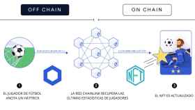 Un ejemplo de cmo interactua la red de orculos de Chainlink con los NFT dinmicos (Chai.link)