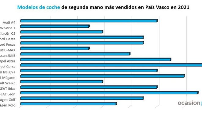 Modelos más vendidos 2.021 en País Vasco