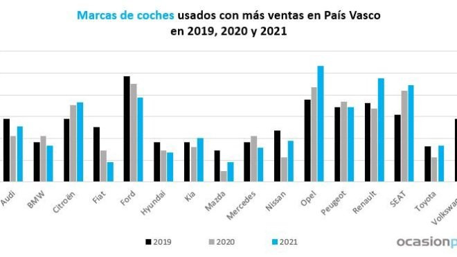 Marcas más vendidas en 2019 Pais Vasco