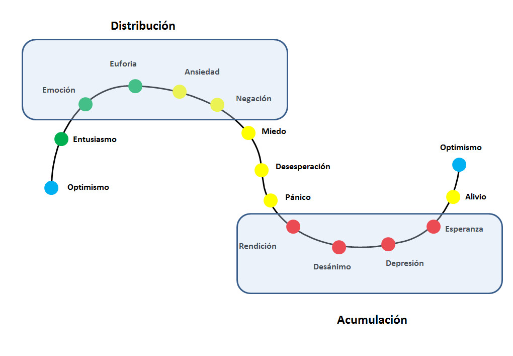 Emociones en los mercados durante las distintas etapas del precio.