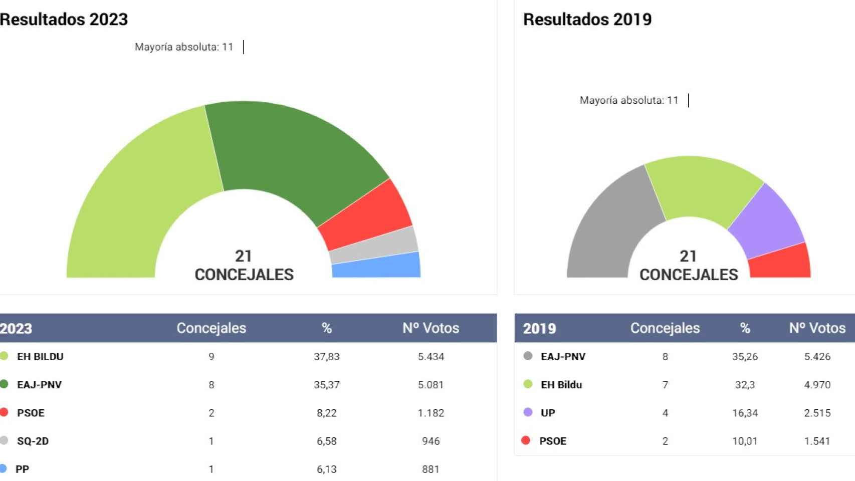 EH Bildu se asienta en Durango al aumentar su ventaja al PNV, pero el ...