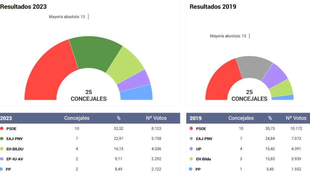 El PSE-EE iguala sus resultados en Irun