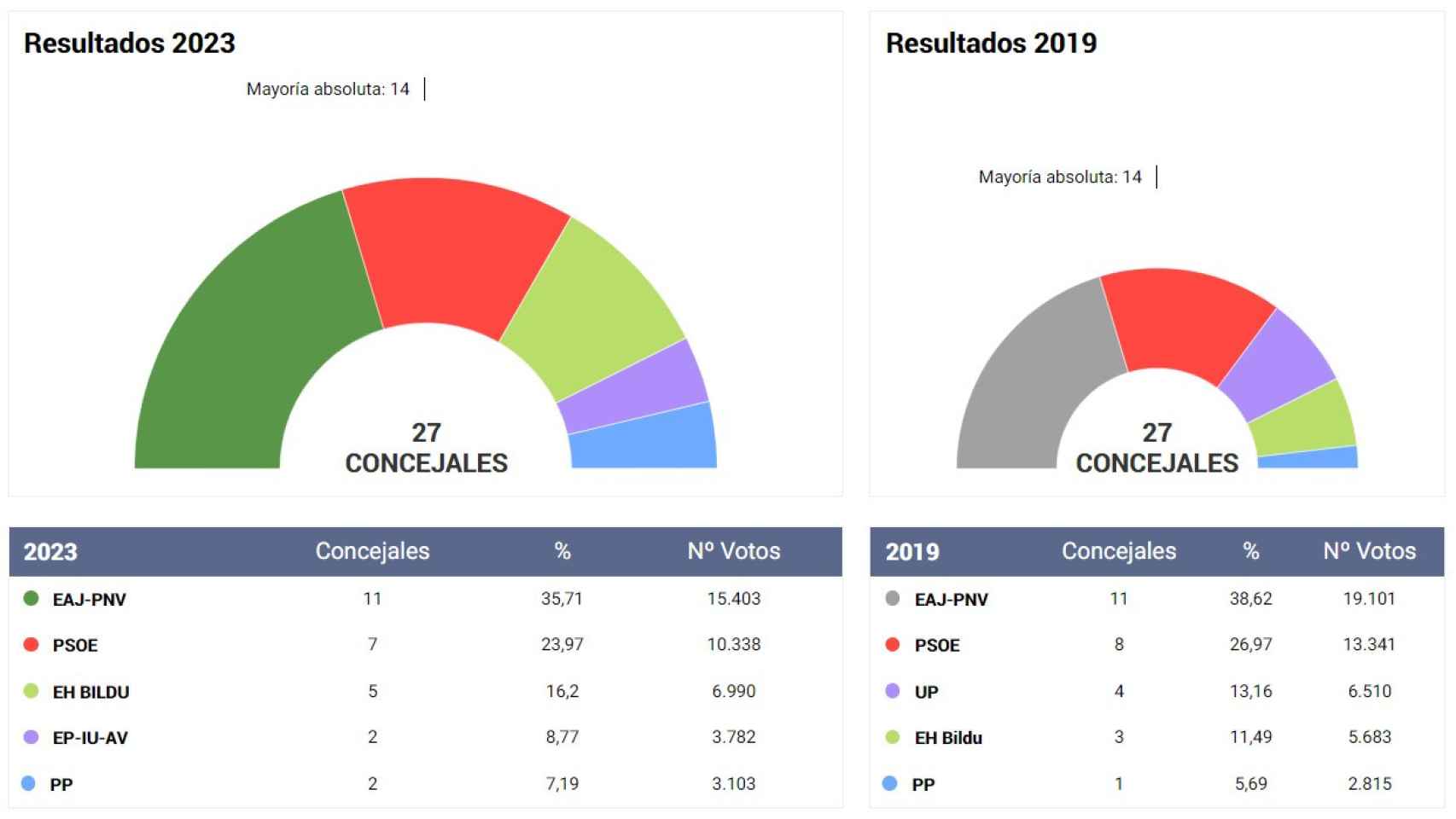 Resultados Barakaldo