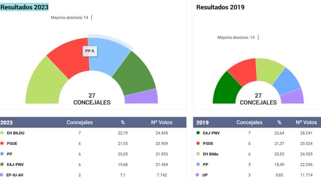 Resultados de Vitoria-Gasteiz