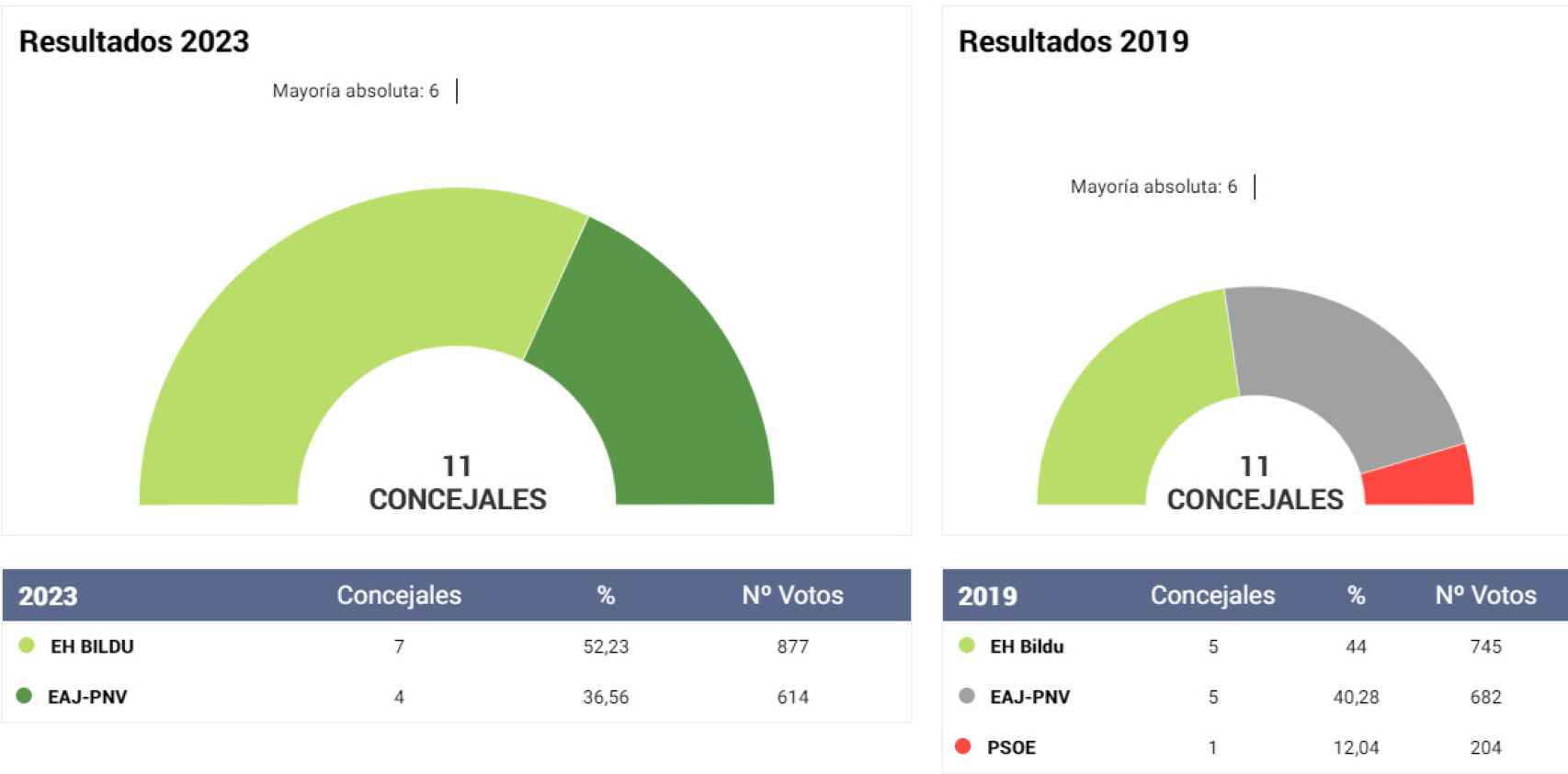 Resultados Alonsotegi