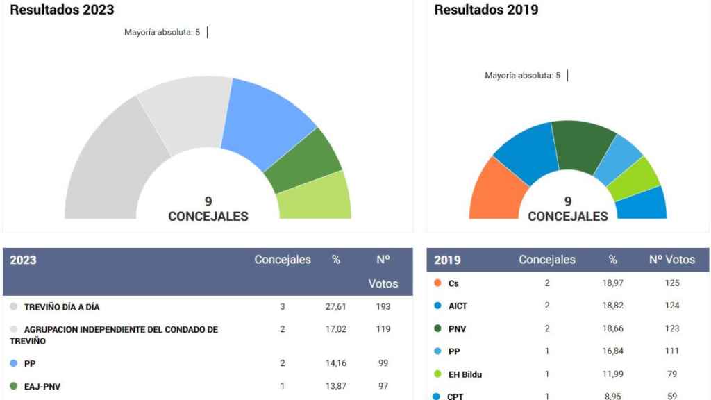 Resultados Treviño