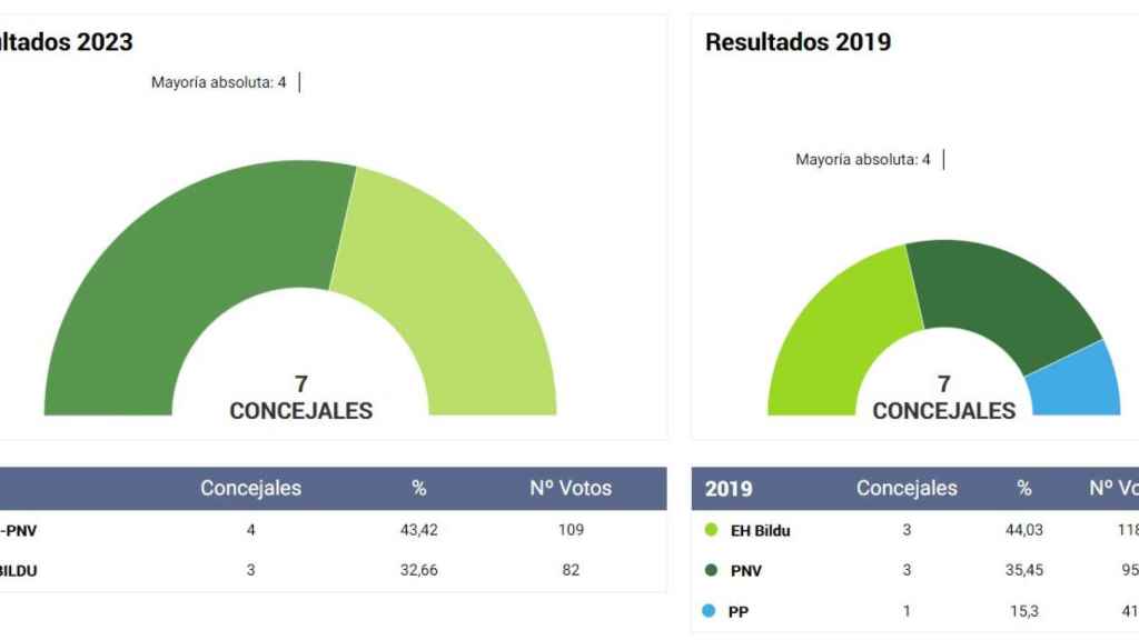 Resultados La Puebla de Arganzón