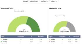 Resultados de Azpeitia en el 28-M