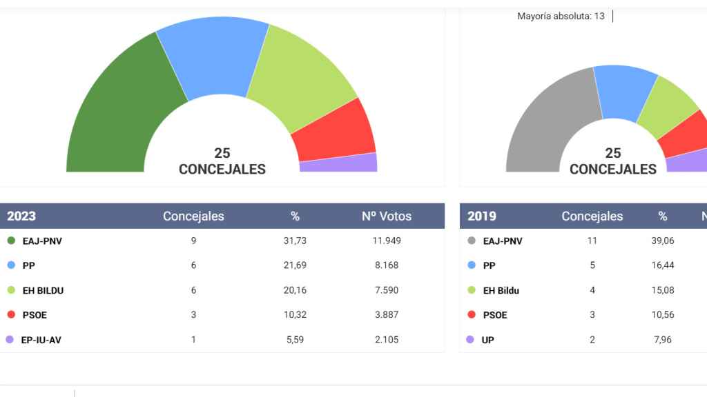 Resultados en Getxo / CV