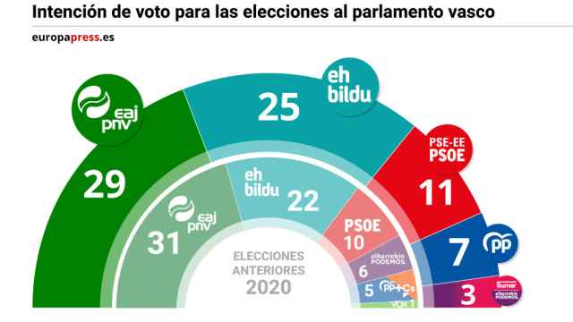 Gráfico con intención de voto para las elecciones al parlamento vasco / Europa Press