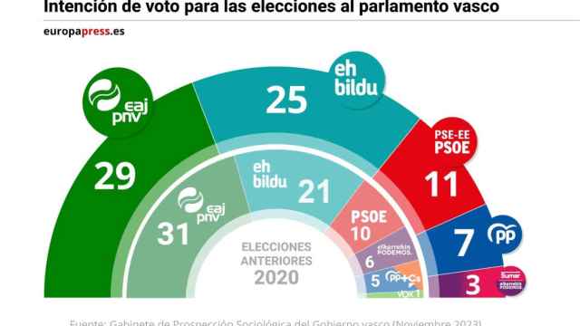 Gráfico con intención de voto para las elecciones al parlamento vasco