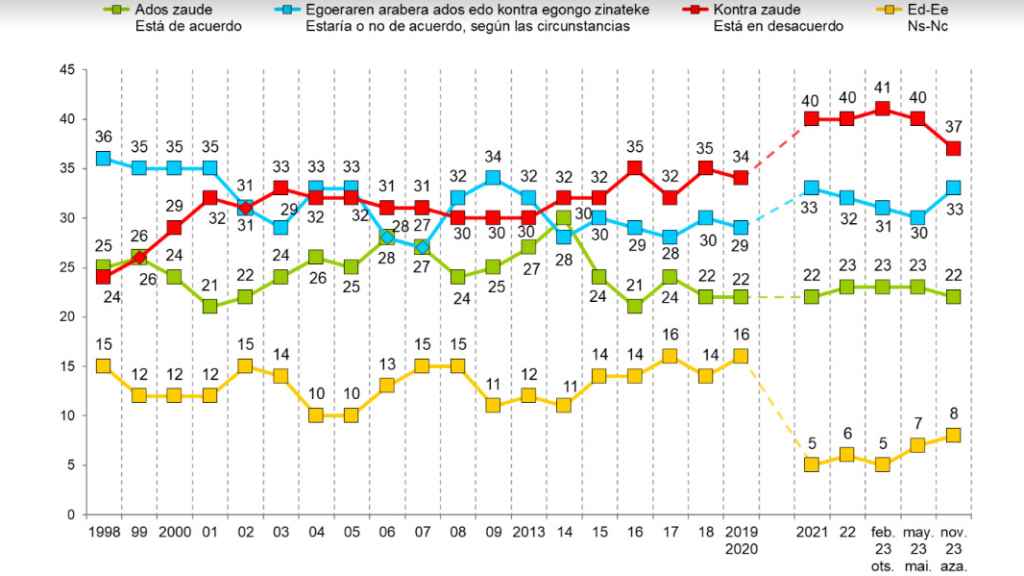 Captura del Sociómetro del Gobierno vasco correspondiente a diciembre de 2023