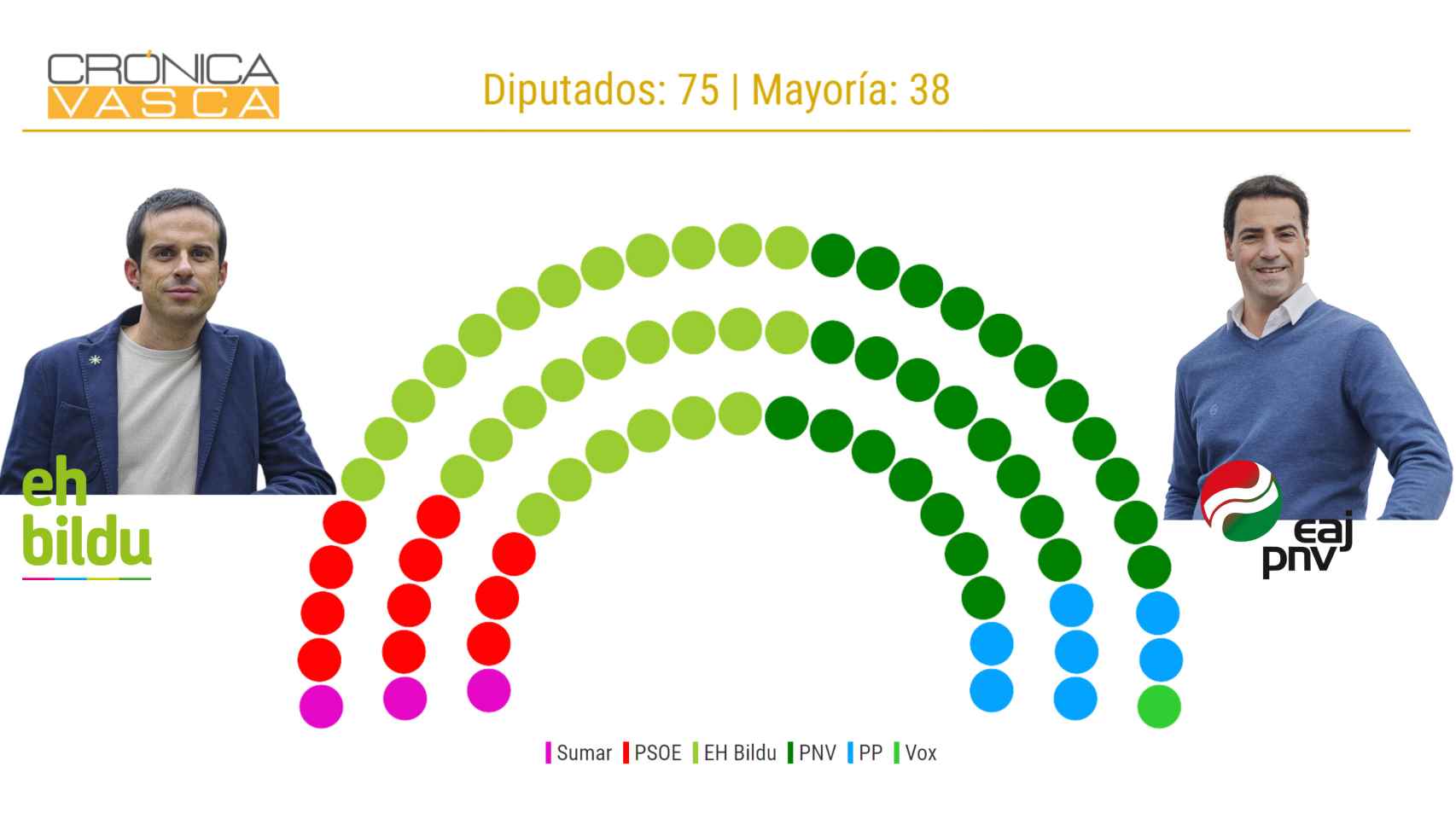 Bildu adelanta al PNV y ganaría las elecciones vascas por un escaño