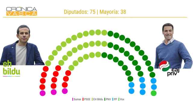 Euskadi (estimación de escaños) - 8 enero de 2024 / CV