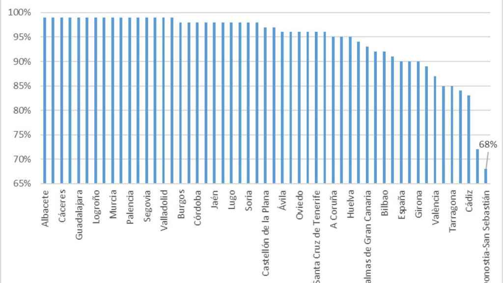 Gráfico por capitales de provincias/Areizaga Inmobiliaria