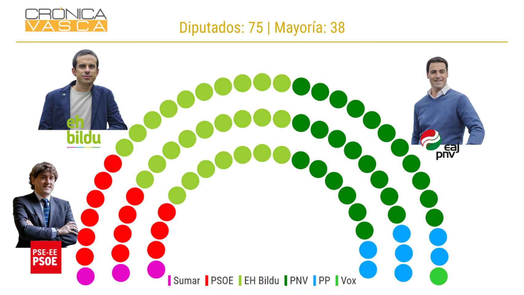 El PSE subiría tres escaños mientras PNV y Bildu se disputarían la victoria en las elecciones