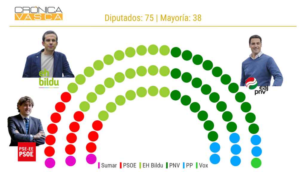 El PSE subiría tres escaños mientras PNV y Bildu se disputarían la victoria en las elecciones