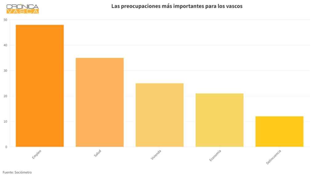 Empleo, vivienda y sanidad: las principales preocupaciones de los vascos/CV