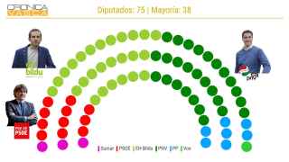 El PNV se recupera, adelanta a Bildu y ganaría las elecciones vascas por la mínima