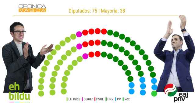 Bildu ganaría las elecciones vascas en votos y escaños / CV