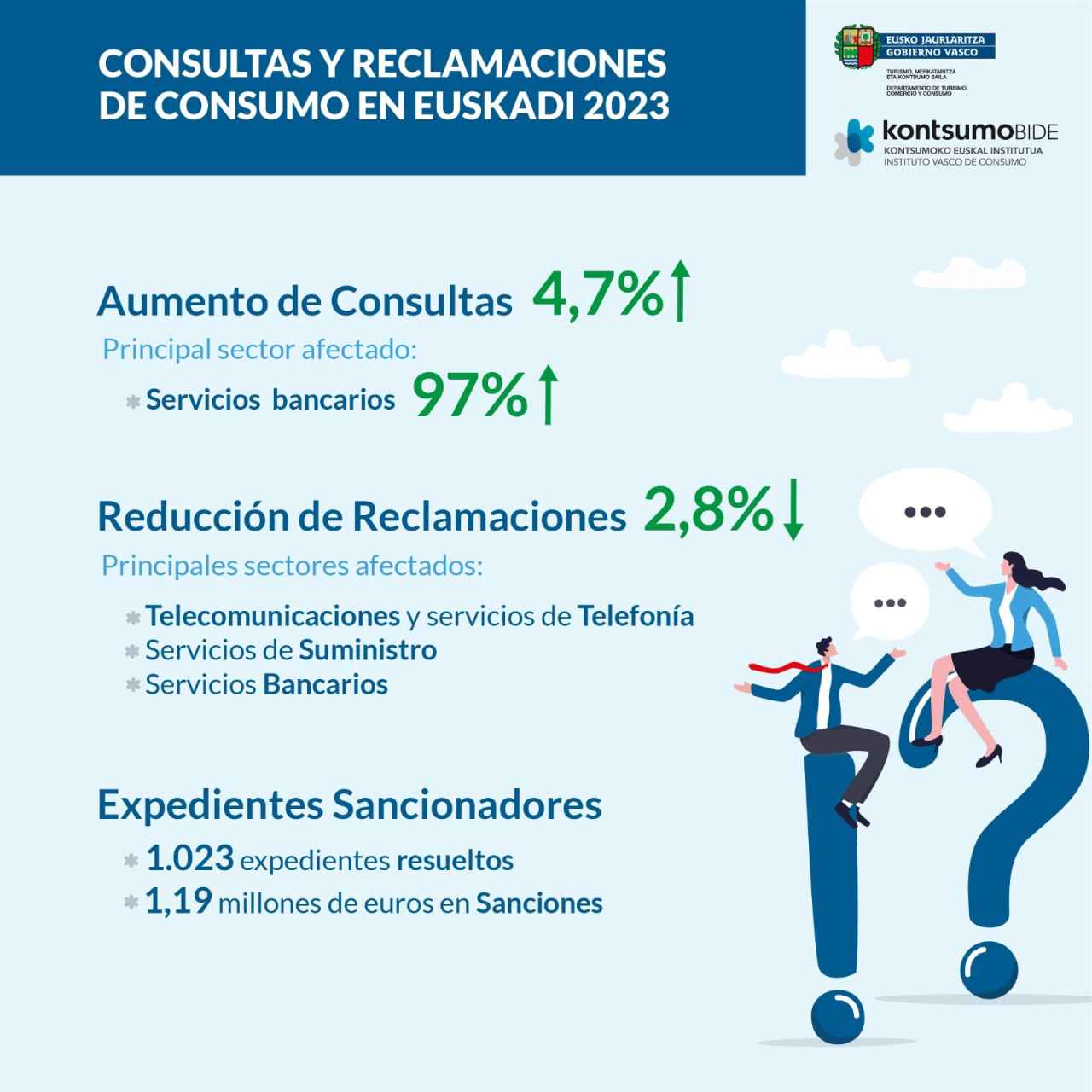 Infografía sobre las consultas y reclamaciones de Kontsumobide en 2023 / IREKIA
