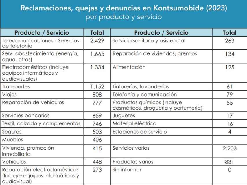 Tabla de reclamaciones, quejas y denuncias de Kontsumobide en 2023 / Kontsumobide