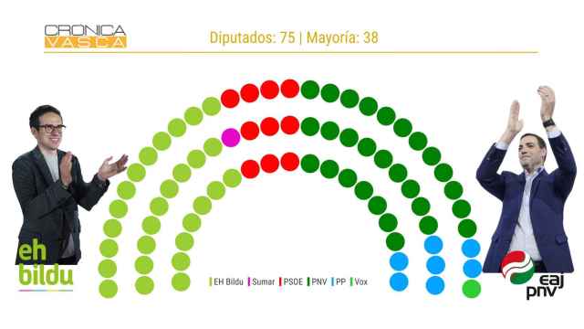 PNV y Bildu empatarían a 28 escaños en las elecciones del 21-A