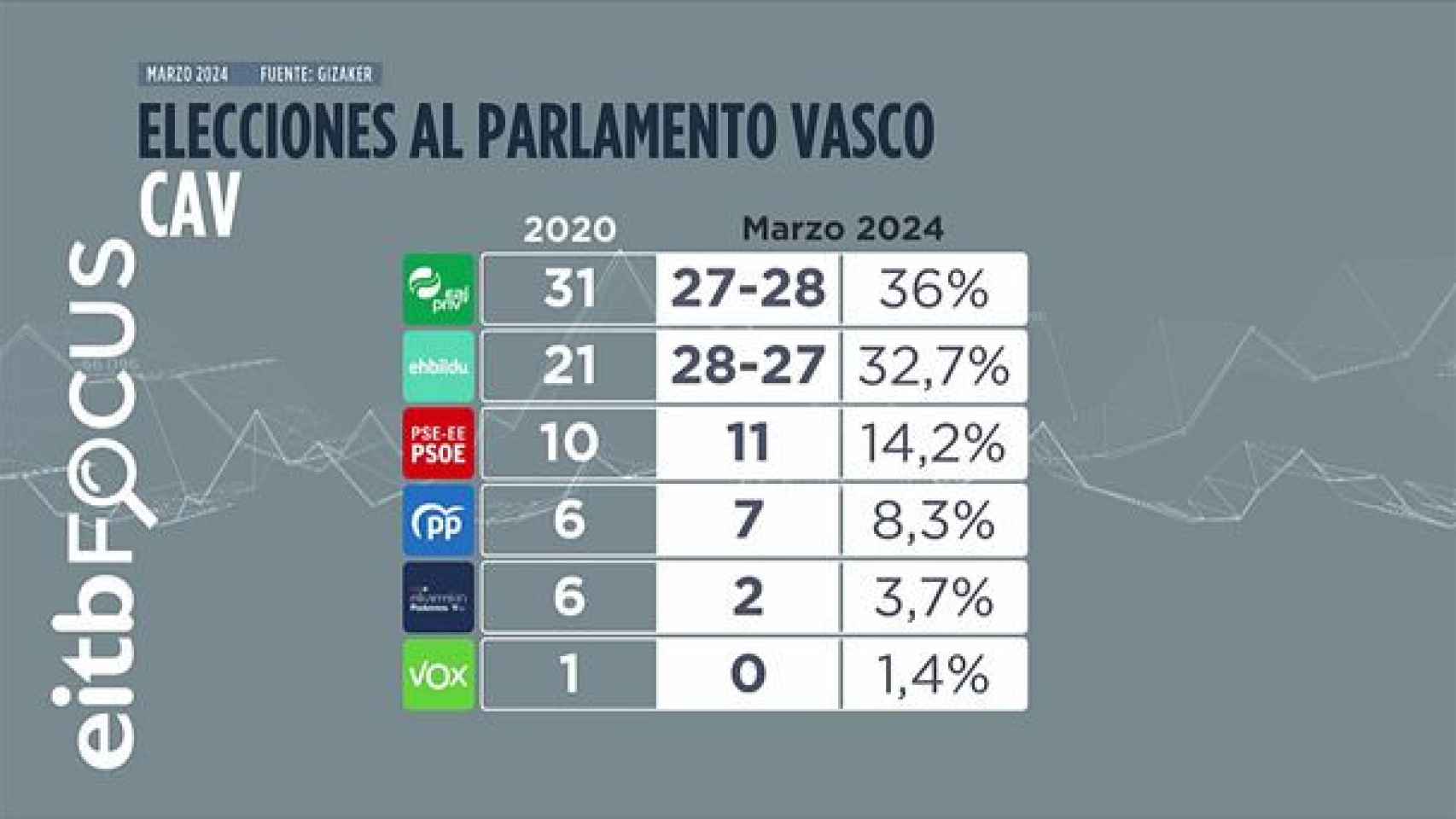 Porcentaje de voto por Álava según la encuesta de EITB Focus / EITB