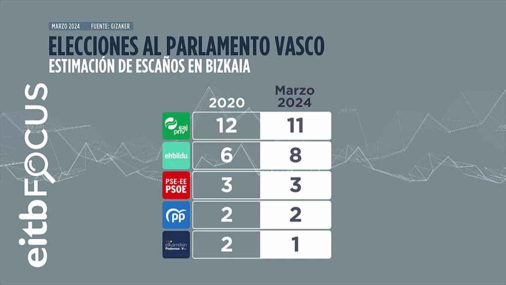 Reparto de escaños en Bizkaia según EITB Focus / EITB