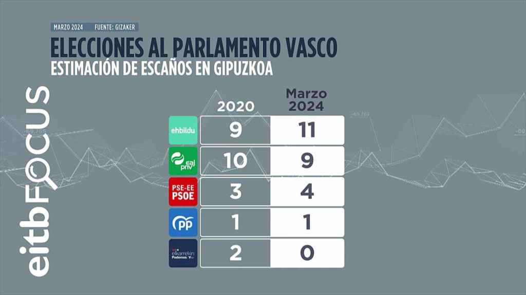 Reparto de escaños en Gipuzkoa según EITB Focus / EITB