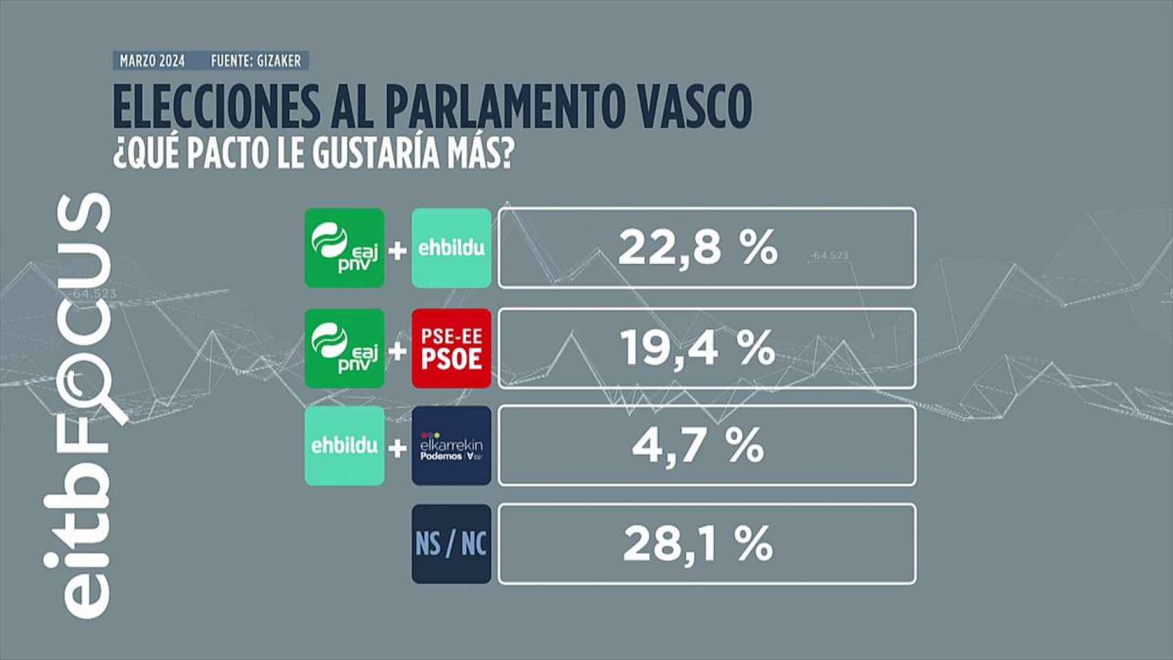 Gráfico de EiTB Focus con las preferencias de la ciudadanía vasca sobre los pactos tras el 21-A / EiTB Focus