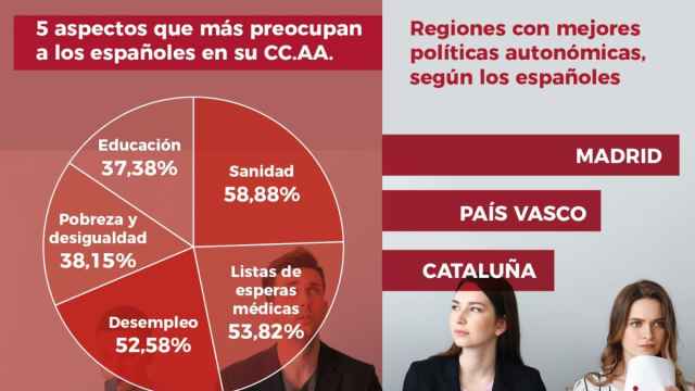 Madrid y País Vasco, las dos regiones con las mejores políticas autonómicas