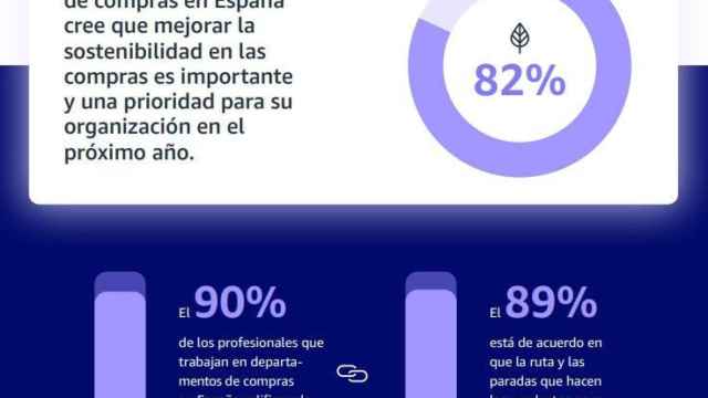 El 90% de los profesionales de compras en España reconocen que las políticas de sostenibilidad de sus proveedores son importantes