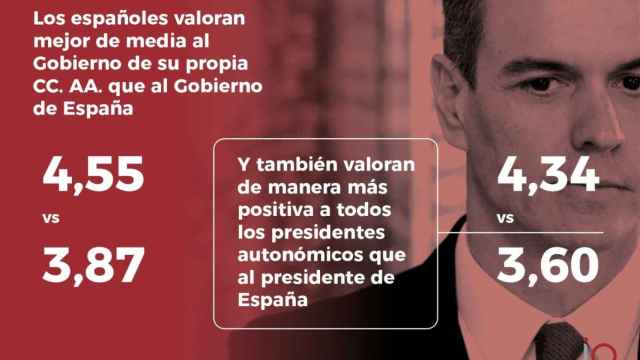 Los españoles suspenden al Gobierno, según un estudio del Instituto IO Investigación