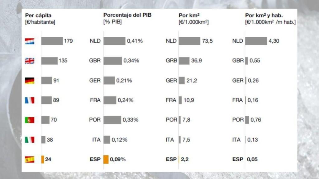 Inversión por países / PwC